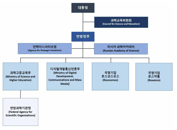 러시아 과학기술 거버넌스