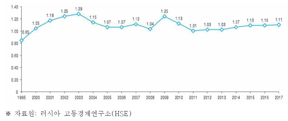 러시아의 GDP 대비 연구개발비 비중 추이(1995-2017)