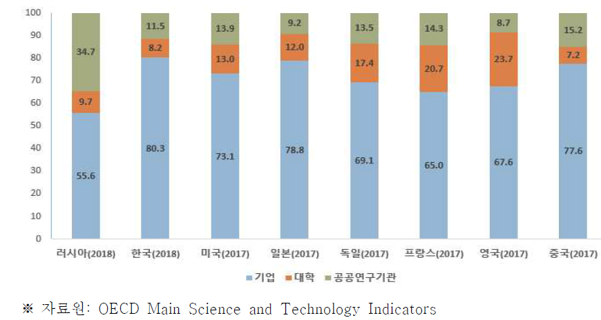러시아 및 주요국 연구수행주체별 연구개발비 비중
