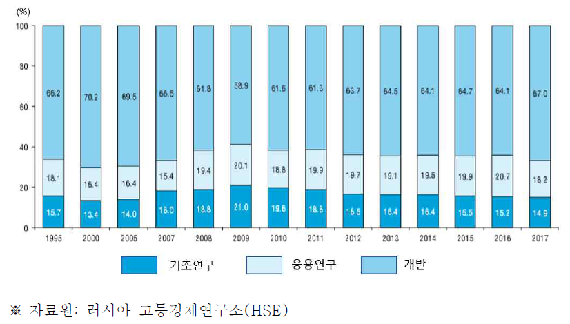 러시아 연구개발단계별 연구개발비 비중 추이(1995-2017)