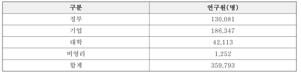연구수행주체별 연구원 수(2017)