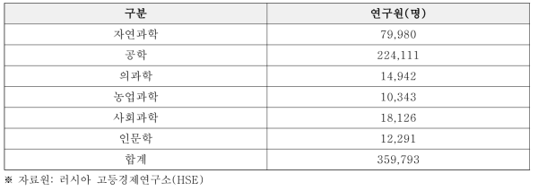 분야별 연구원 수(2017)