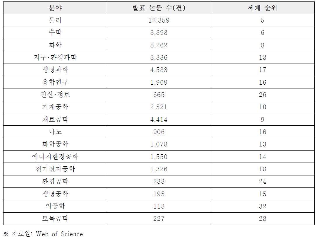 분야별 발표 논문 수 및 세계 순위(2017)