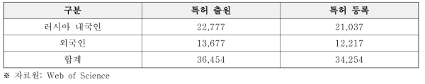 특허 출원 및 등록 건수(2017)