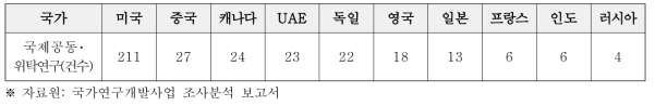 2018년 국가별 국제 공동･위탁연구사업 건수