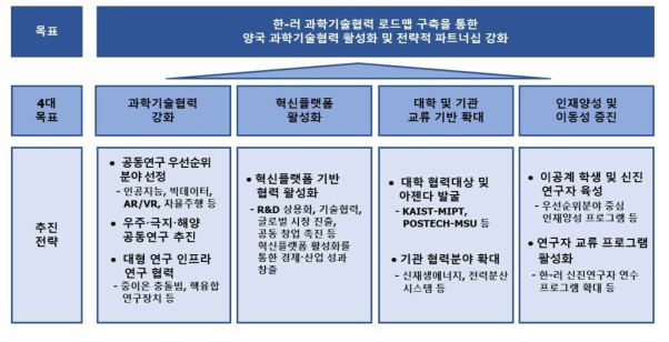 한-러 과학기술협력 로드맵 목표 및 추진 전략(안)