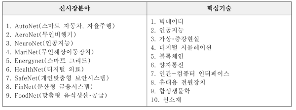 러시아 국가기술이니셔티브 신시장분야 및 핵심기술