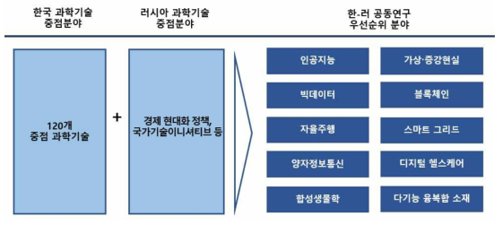 한-러 과학기술 정책 중점분야 분석을 통한 공동연구 우선순위 분야 선정