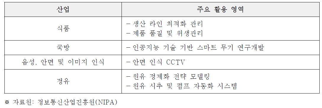 러시아 인공지능 주요 적용 분야