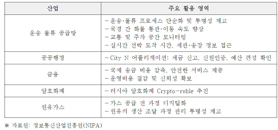 러시아 블록체인 주요 적용 분야