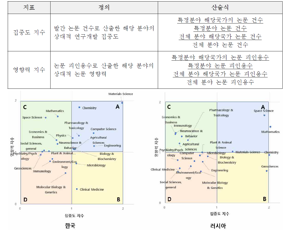 집중도 지수와 영향력 지수의 정의 및 산술식