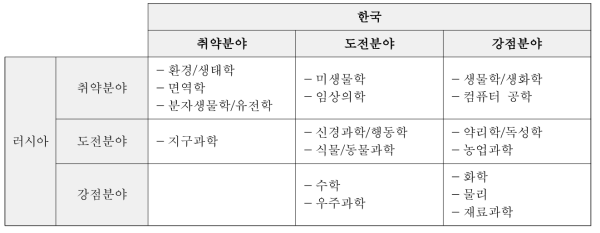 한-러 양국의 연구개발 집중도 및 영향력 비교