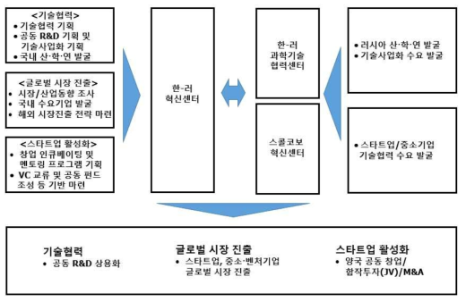 한-러 혁신플랫폼 거버넌스 체계(안)