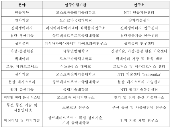 러시아 국가기술이니셔티브 분야별 연구수행기관