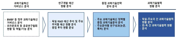 한-독 과학기술협력 기반 연구 프로세스