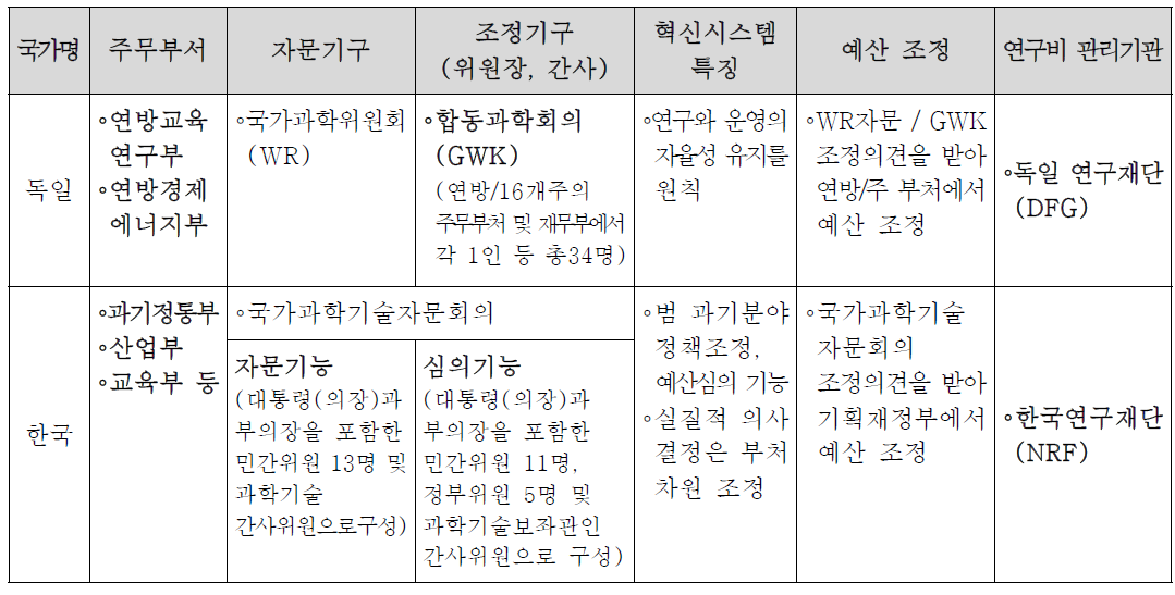 한국과 독일의 과학기술행정체계 비교