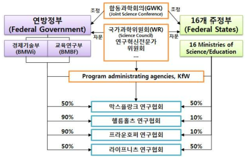 독일 공공연구기관 예산 배분 및 조정 구조