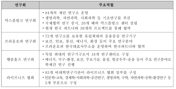 독일 4대 연구회별 주요역할