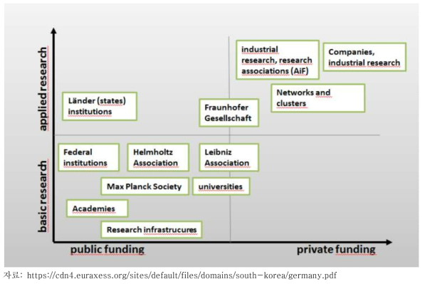 독일 연구개발 거버넌스 구조