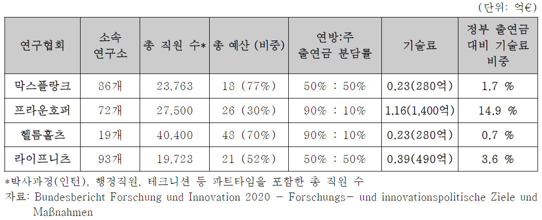 독일 4대 연구협회 개요 (2019)