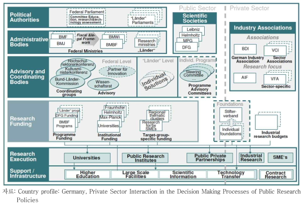 Relevant decision structures of the German National Innovation System