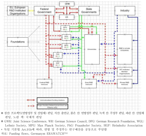 독일 공공연구기관의 R&D 펀딩 flow chart