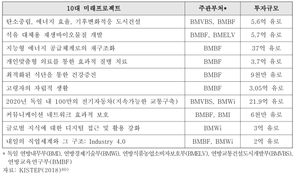 High-tech Strategy 2020 미래프로젝트 목록