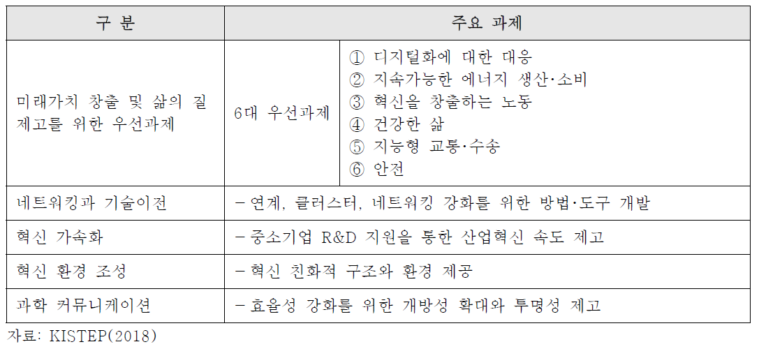 New High-tech Strategy 5대 중점분야 및 주요 과제