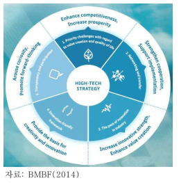 ‘New High-tech Strategy’ 개요