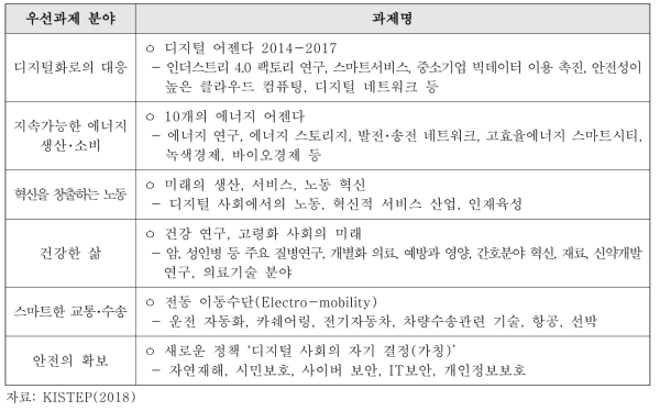 New High-tech Strategy 6대 우선과제