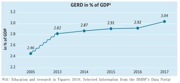 GERD (%) 국내 총생산 (2005 / 2013-2017)