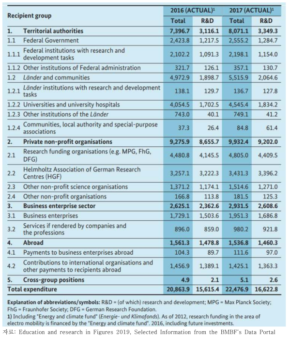자금 그룹(출연금)별 연방 Science&R&D 지출, 수백만 유로(2016/2017년)