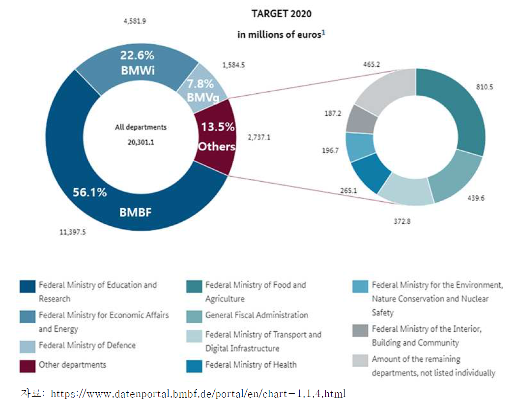 Federal Govt. R&D Expenditures on R&D by Department (2020 Target)