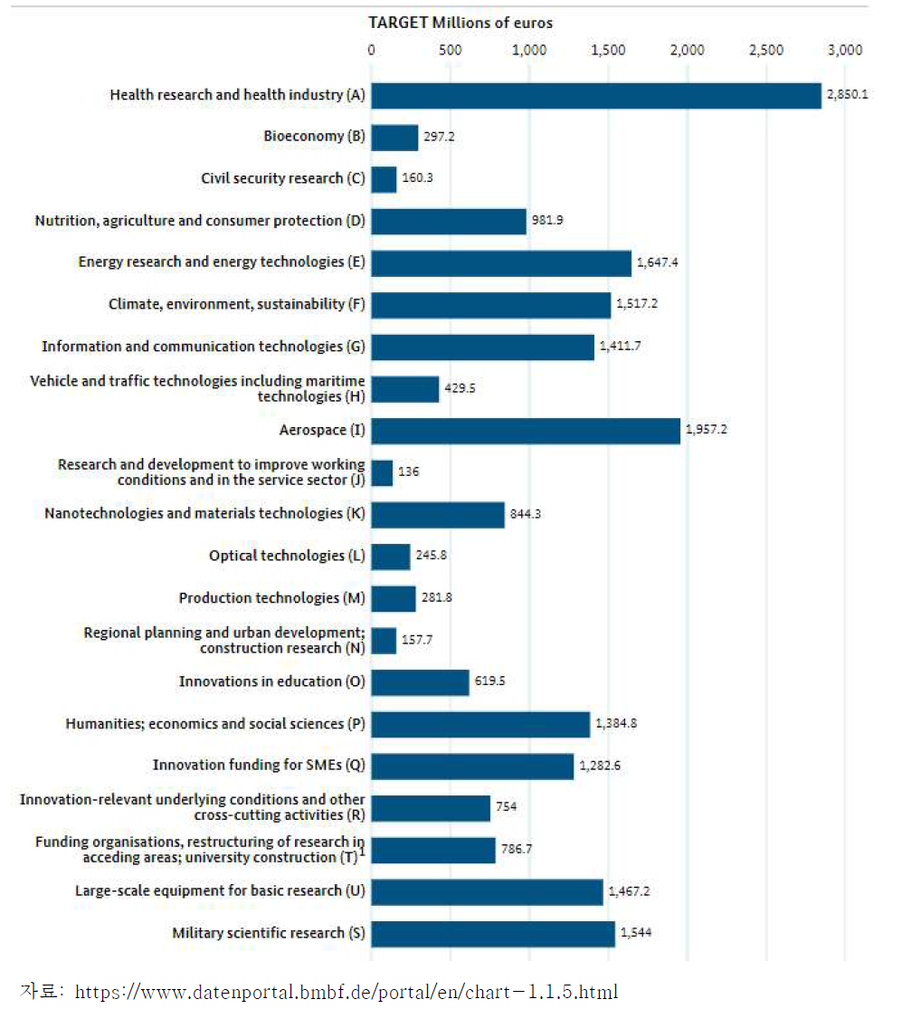 Federal Govt. R&D Expenditures by funding areas and funding priorities (2020 Target)