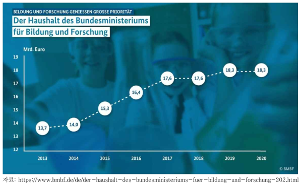 독일 BMBF의 년도별 R&D 투자 예산 (10억 유로)