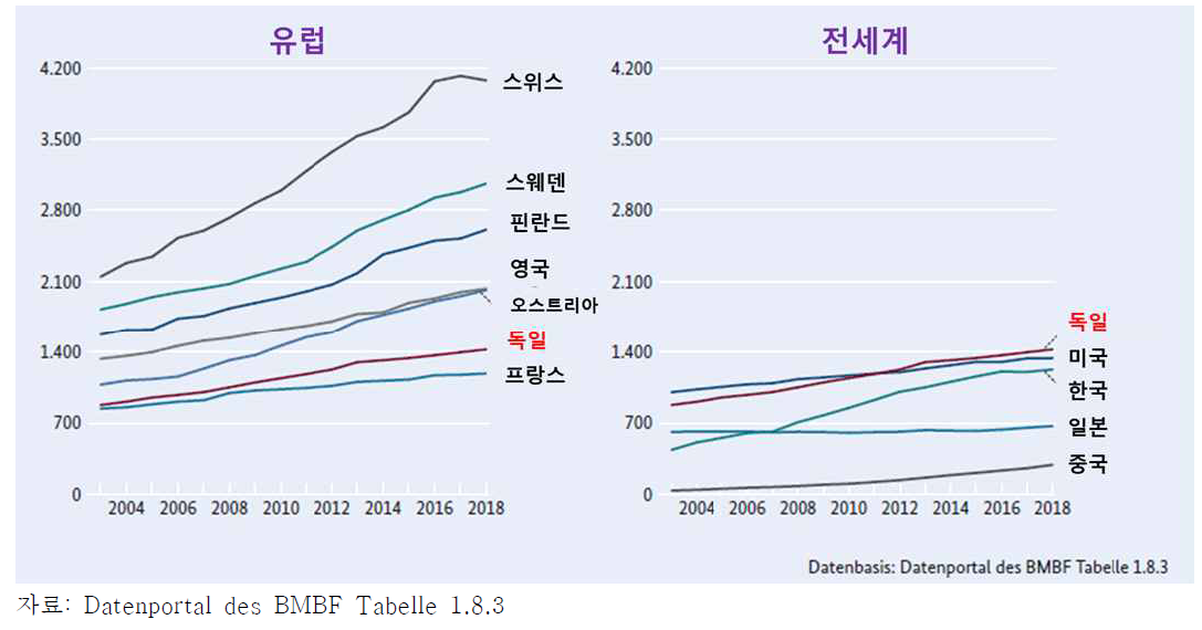 2003-2018 인구 100만 명당 논문 출판 개수 비교