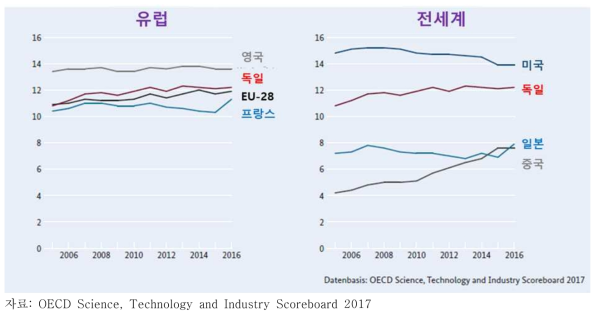 2005-2016 상위 10% 논문 게재율