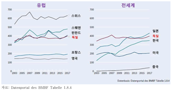 2003-2017 인구 100만 명당 특허 등록 개수 비교