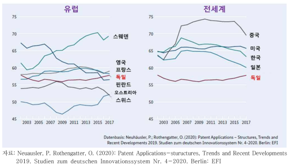 2002-2017 총 등록 특허 중 연구 집약적 산업의 특허 점유율