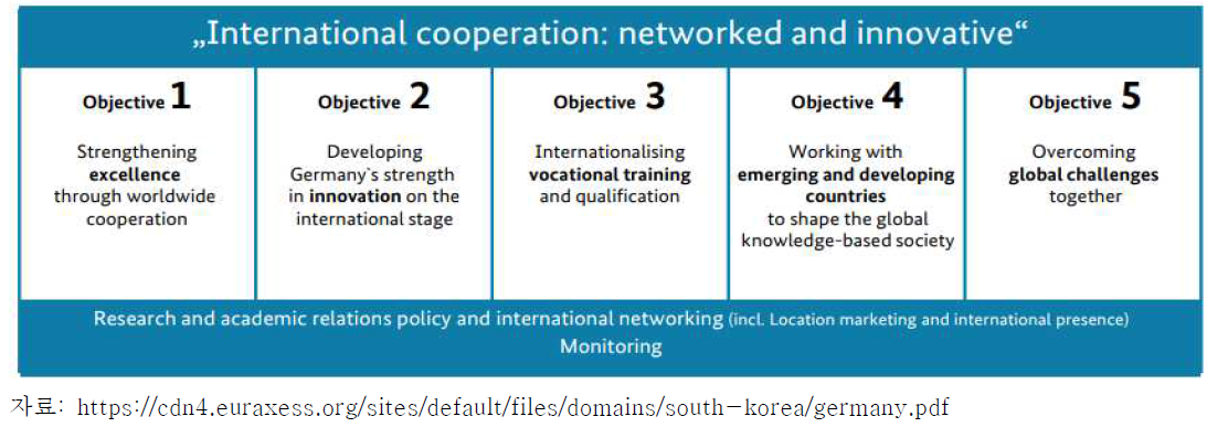 Internationalisation of Education, Science and Research - Strategy of the Federal Government