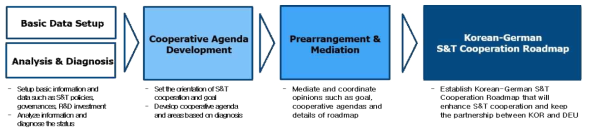 한-독 과학기술협력 로드맵 구축 연구 프로세스