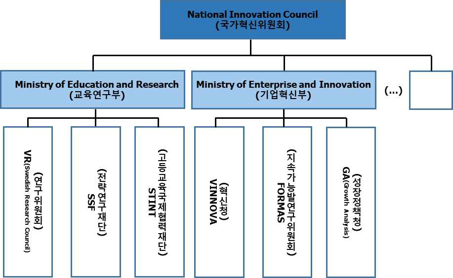 스웨덴 과학기술혁신 거버넌스 구조