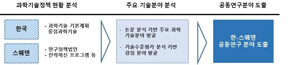 한-스웨덴 공동연구 분야 발굴 절차