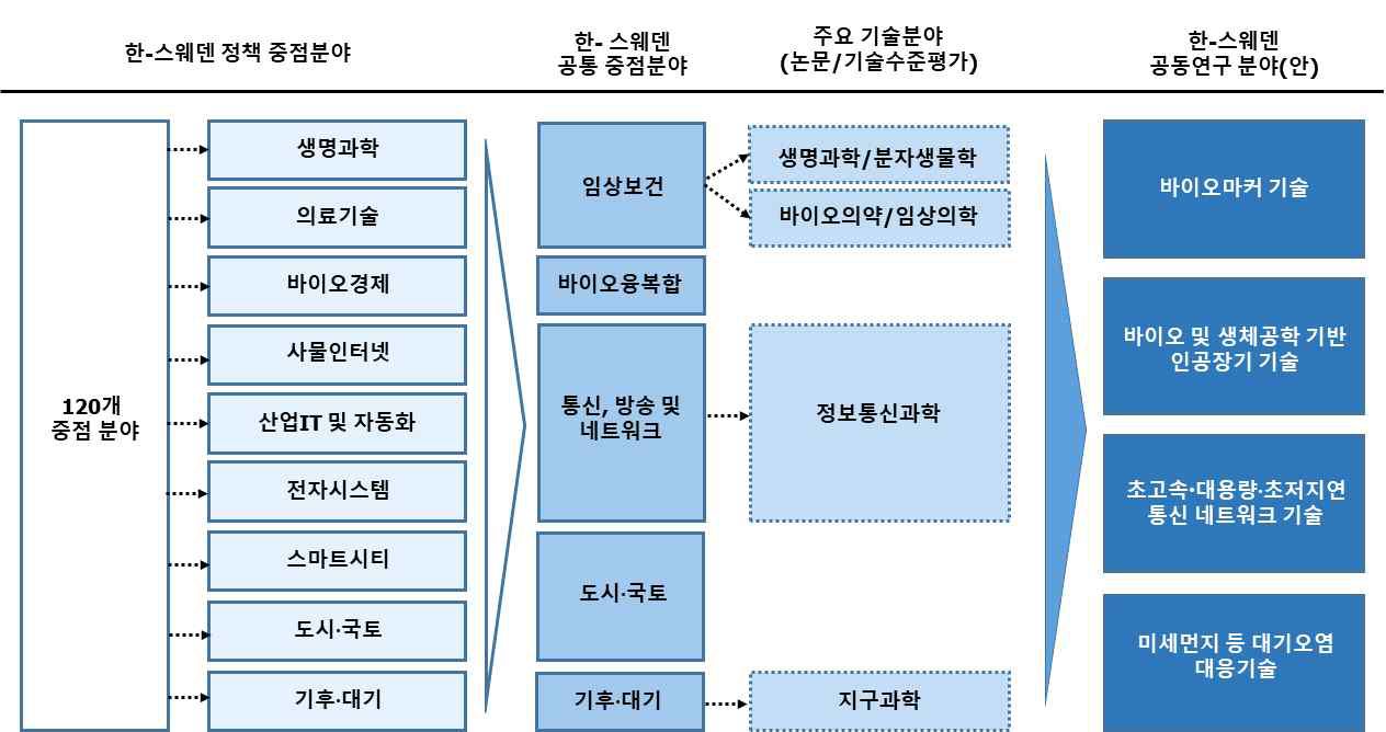 한-스웨덴 공동연구 분야(안)