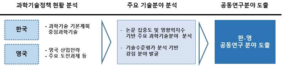 한-영 공동연구 분야 발굴 절차