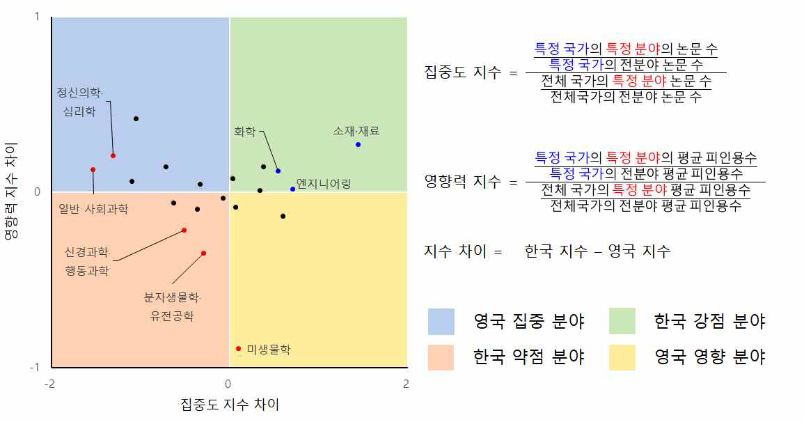 표준분야별 논문 수 및 평균 피인용수 기반 집중도･영향력 차이 분석