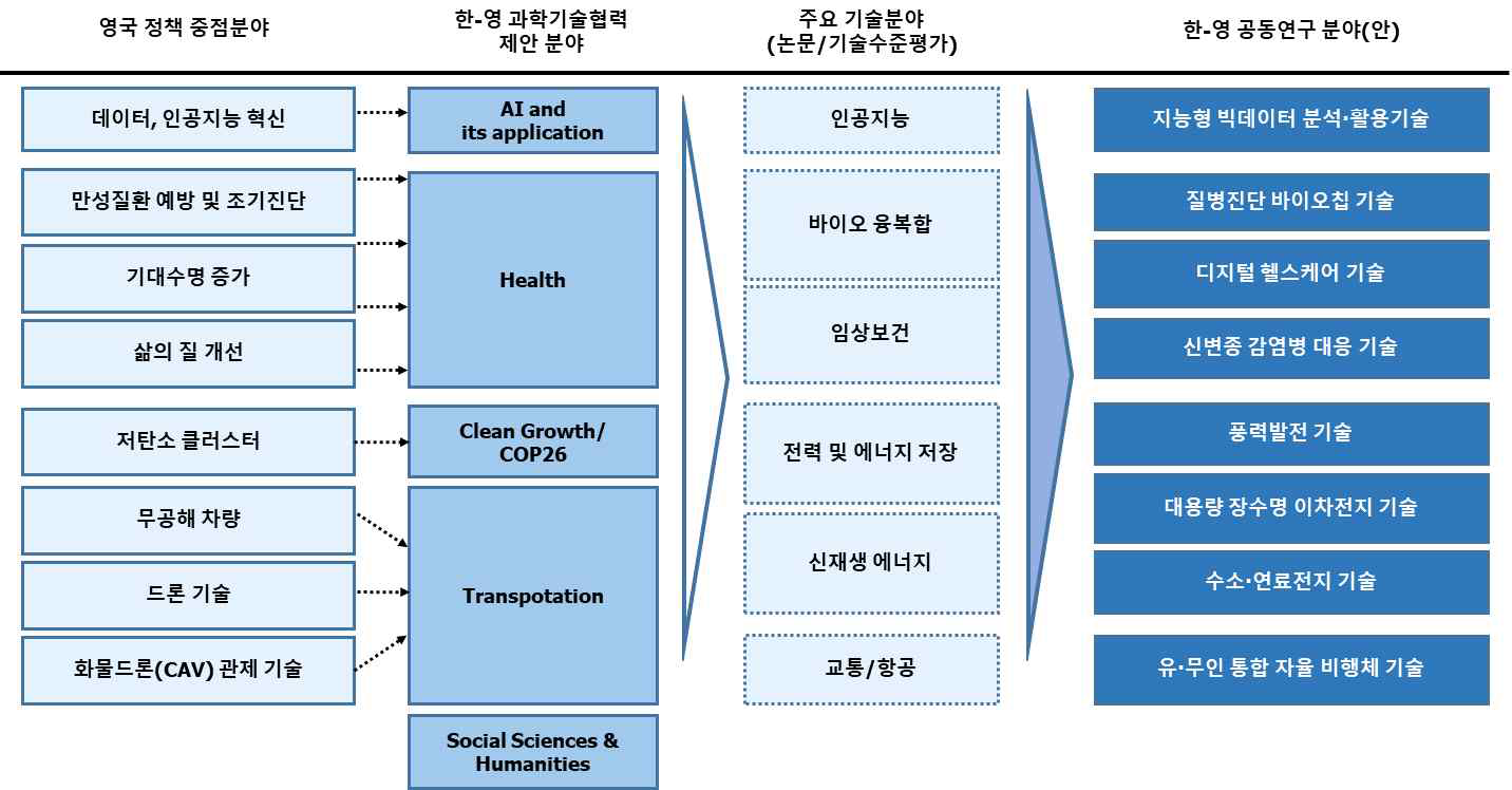 한-영 공동연구 분야(안)