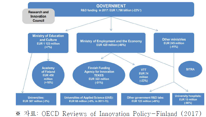 2017년도 핀란드 정부 연구개발 자금 운용 및 2011년 대비 비율 변화