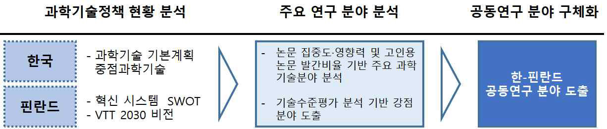 한-핀란드 공동연구 분야 발굴 절차