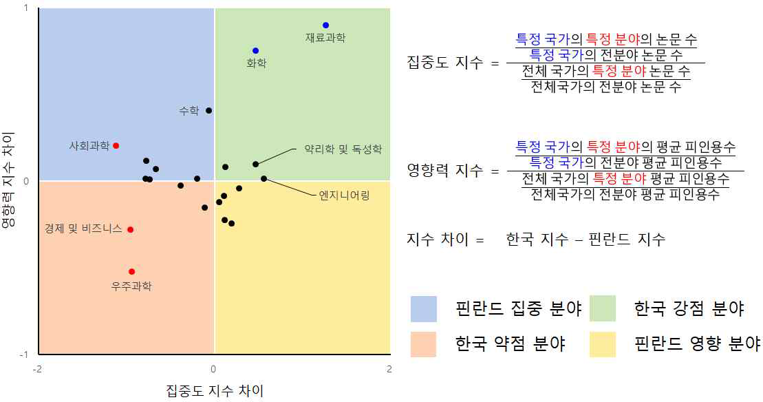 표준분야별 논문 수 및 평균 피인용수 기반 집중도･영향력 차이 분석(2014-18)